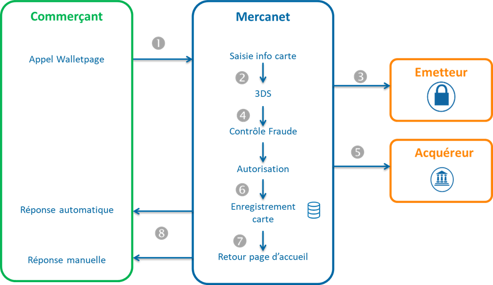 Diagramme montrant les étapes via Walletpage