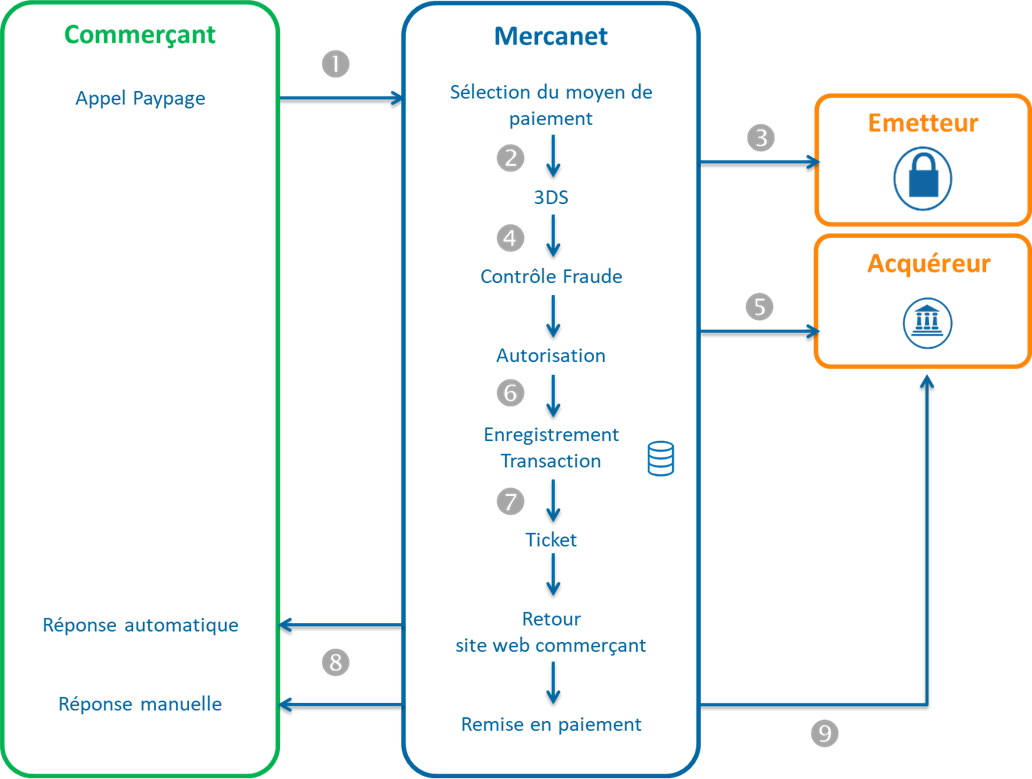 Diagramme montrant les étapes d'un paiement OneClick via Paypage