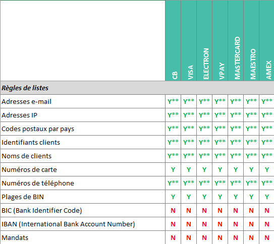 Règles de liste. Schéma trop complexe à décrire. Merci de contacter le support sips@worldline.com