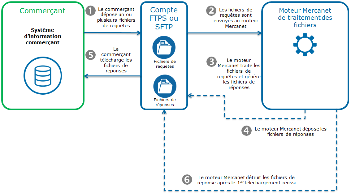 diagramme montrant la cinématique de paiement via office batch