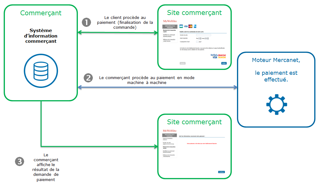 image du principe général d’un processus de paiement