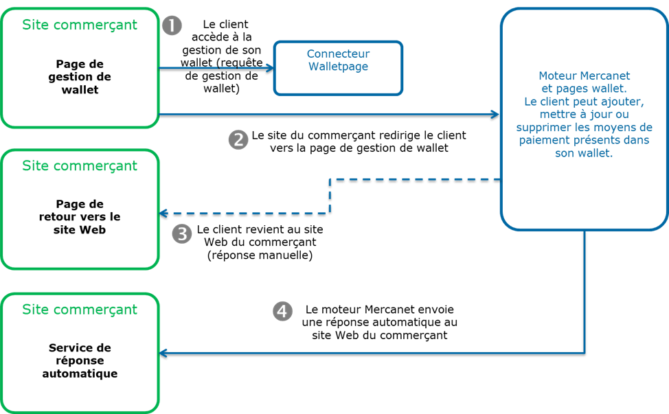 image sur le principe général d’un processus de gestion de wallet