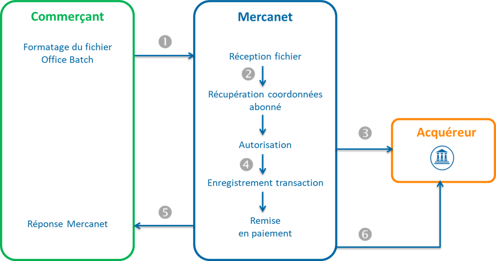 Diagramme montrant les étapes d'un crédit via Office Batch