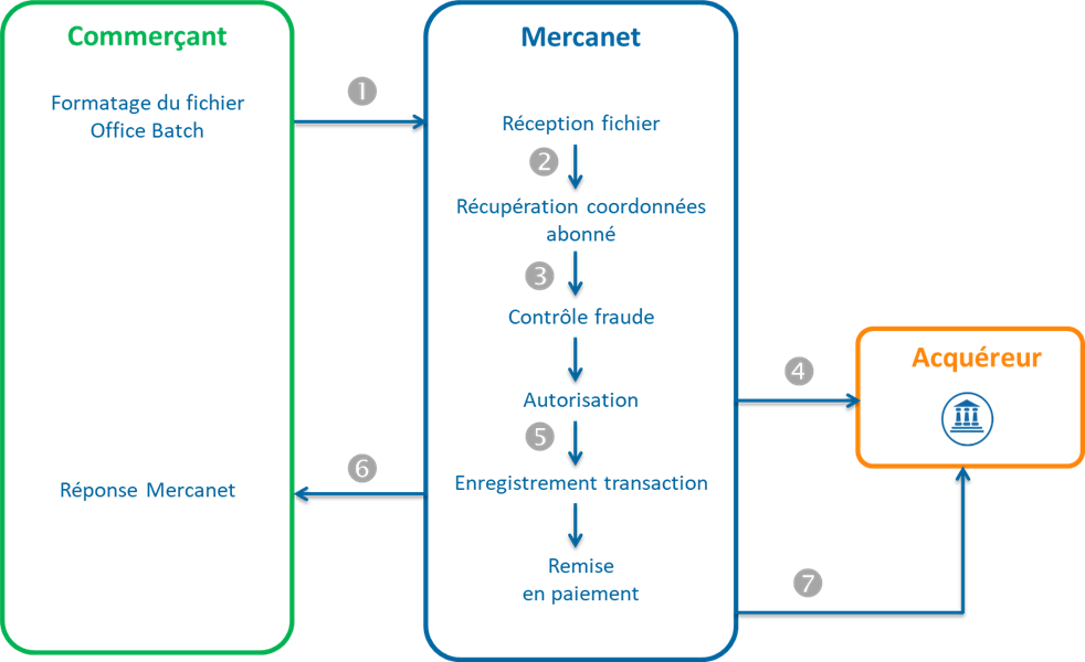 Diagramme montrant les étapes d'un débit via Office Batch