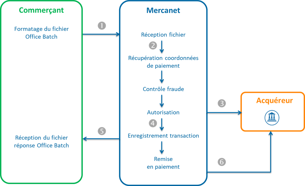 Diagramme décrivant le débit de l'abonné via Sips Office Batch