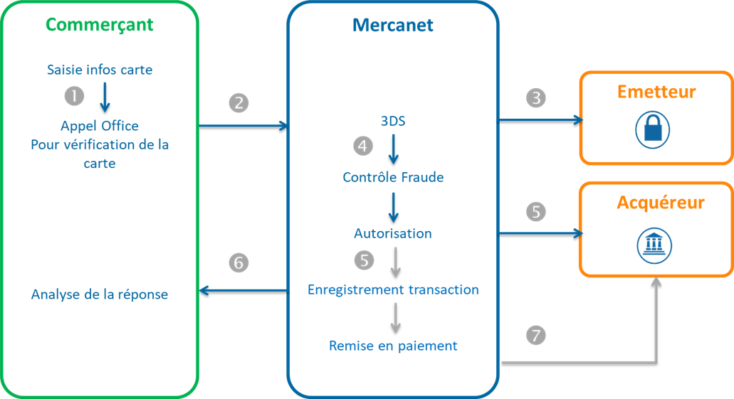 Diagramme décrivant la prise de commande et 1ère expédition via Office