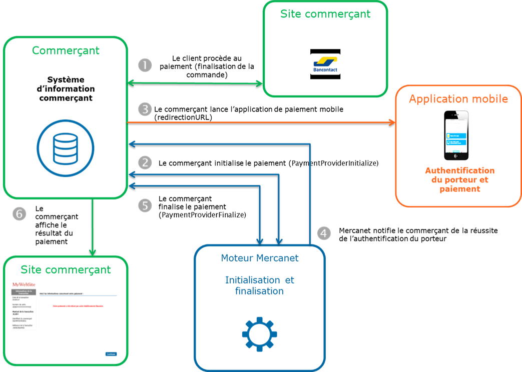 étapes d'un paiement Bancontact via Paypage