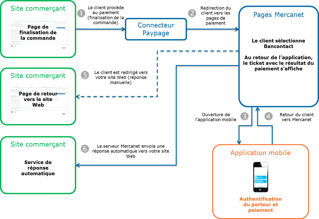 étapes d'un paiement Bancontact Mobile via Paypage