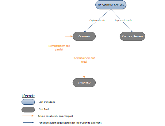 états possibles suite à une opération de gestion de caisse pour un paiement Bancontact
