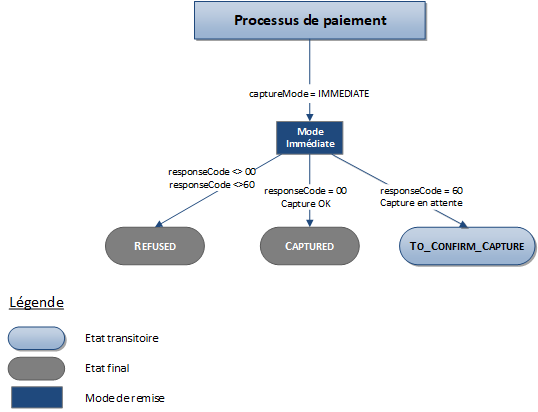 description des status possibles pour une transaction Bancontact