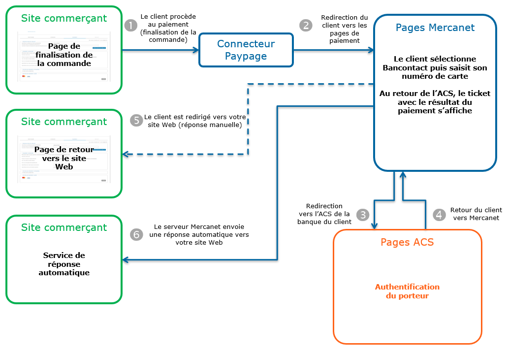 étapes d'un paiement Bancontact via Paypage