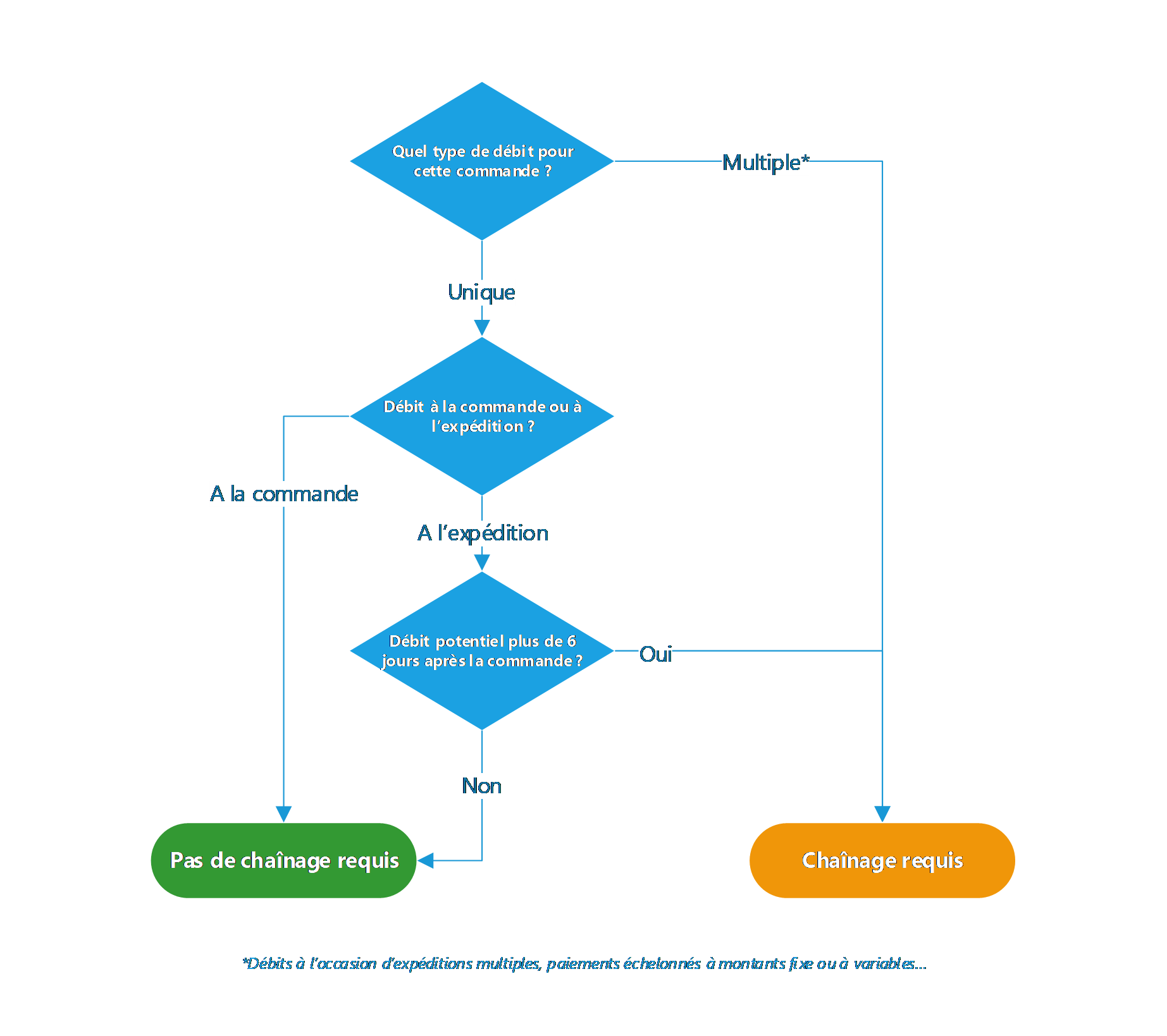 Image du diagramme des questions à se poser sur le chaînage