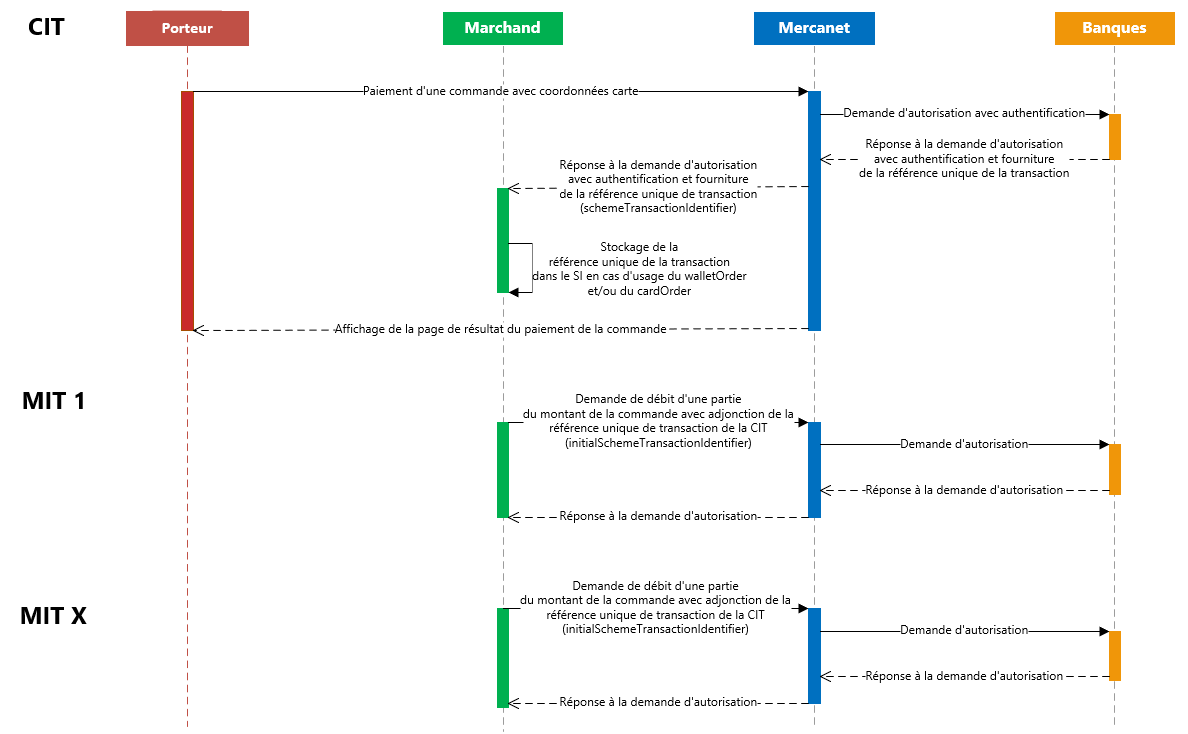 Image du diagramme montrant la cinématique de chaînage