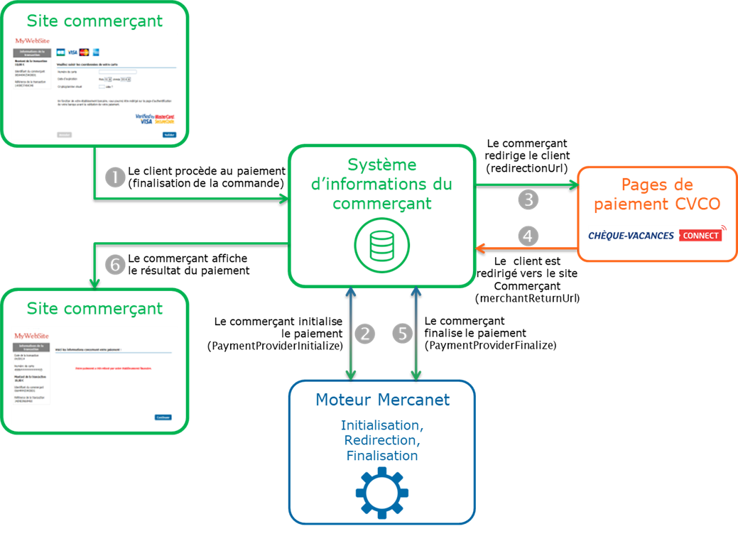 Étapes d'un paiement Chèque-Vacances Connect (CVCO) via Office