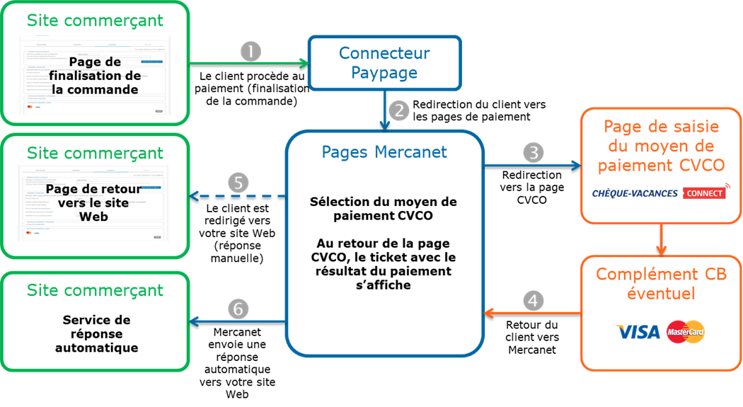 Étapes d'un paiement Chèque-Vacances Connect (CVCO) via Paypage