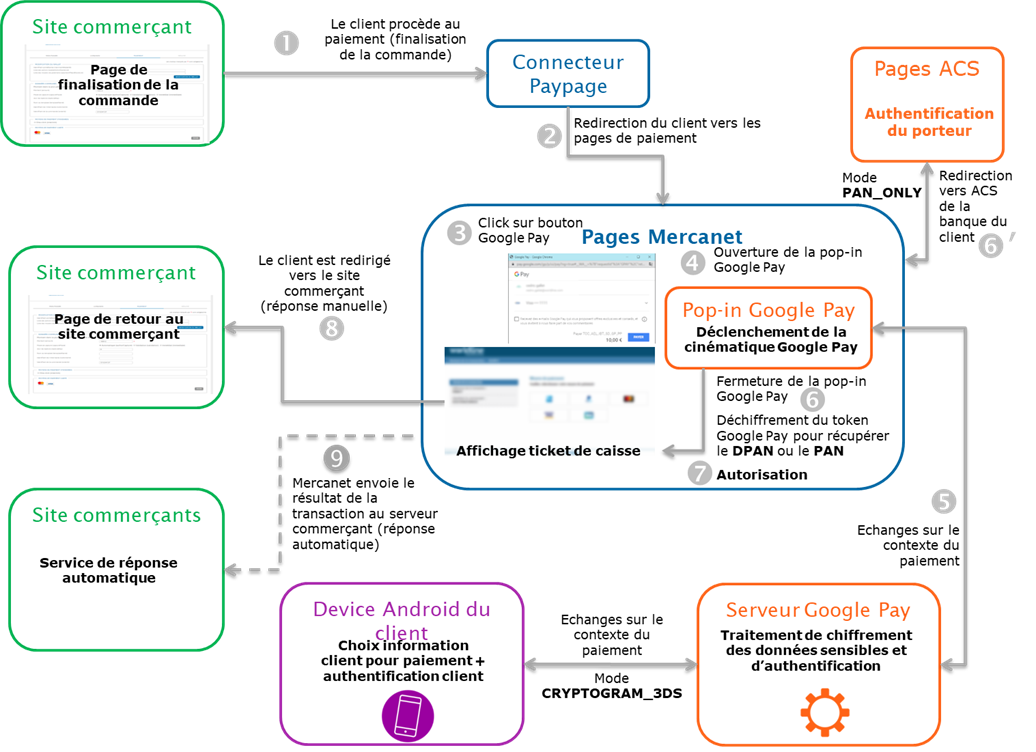 Étapes d'un paiement Google Pay via Paypage