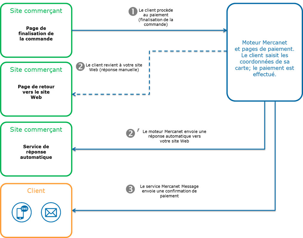 Diagramme avec les étapes du fonctionnement de la personnalisation de la confirmation de paiement