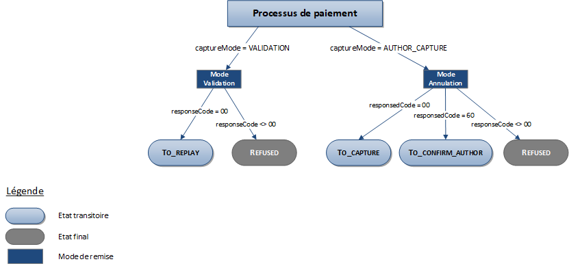 Description des status possibles pour une transaction Masterpass