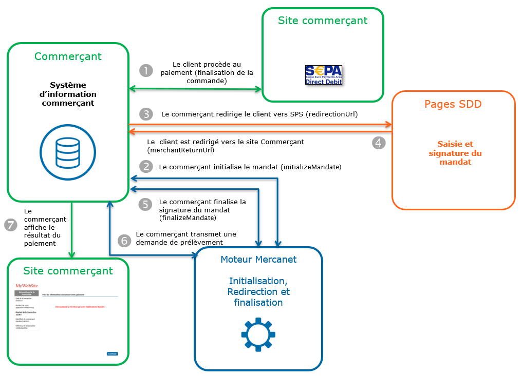 Étapes d'un paiement SDD via Office