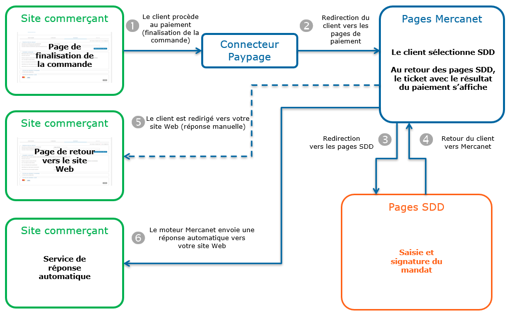 Étapes d'un paiement SDD via Paypage